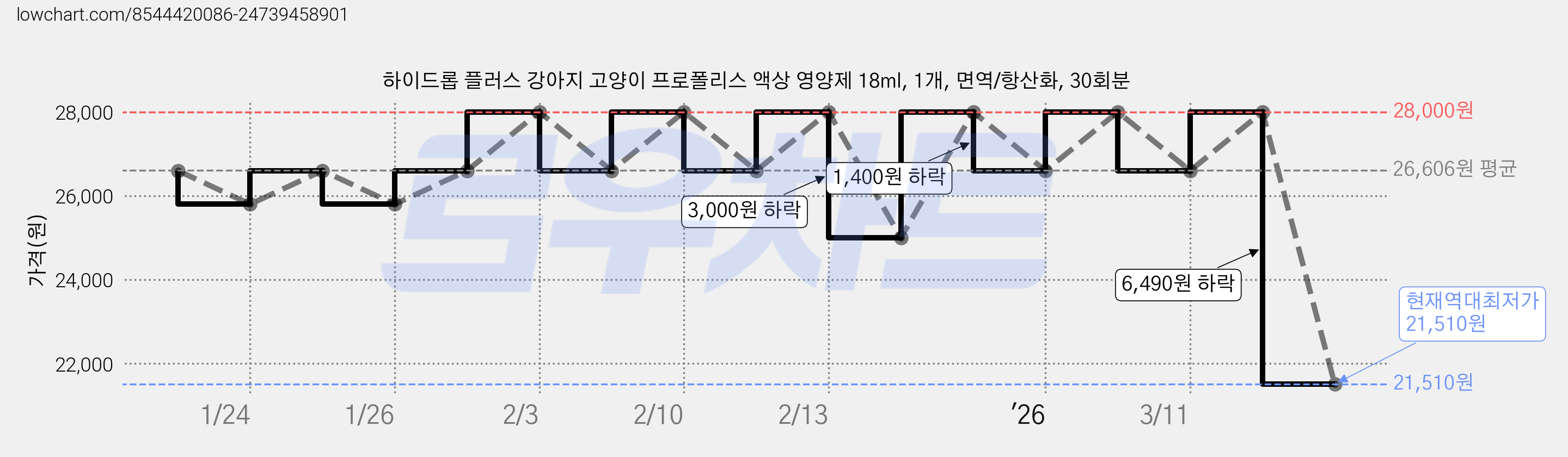 하이드롭 플러스 강아지 고양이 프로폴리스 액상 영양제 18ml, 1개, 면역/항산화, 30회분 가격 변동 차트, 현재가 21,510원, 역대최저가