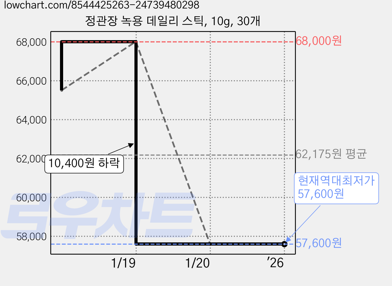 정관장 녹용 데일리 스틱, 10g, 30개 가격 변동 차트, 현재가 57,600원, 역대최저가