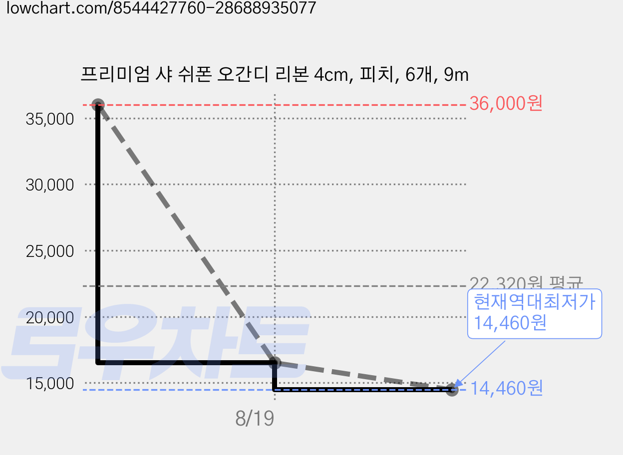 프리미엄 샤 쉬폰 오간디 리본 4cm, 피치, 6개, 9m 가격 변동 차트, 현재가 14,460원, 역대최저가