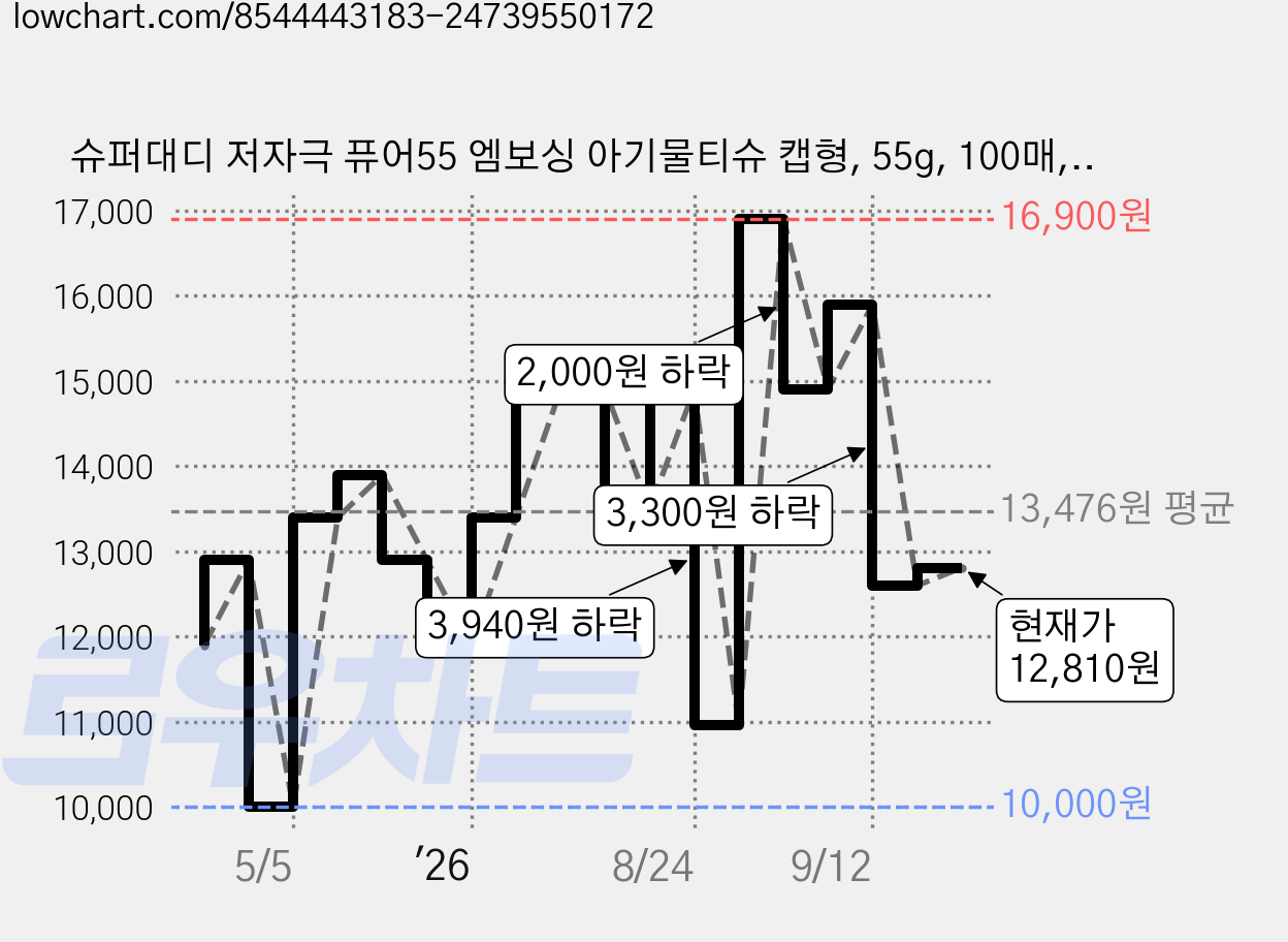 슈퍼대디 저자극 퓨어55 엠보싱 아기물티슈 캡형, 55g, 100매, 10개 가격 변동 차트, 현재가 12,810원, 관측 최저가 10,000원