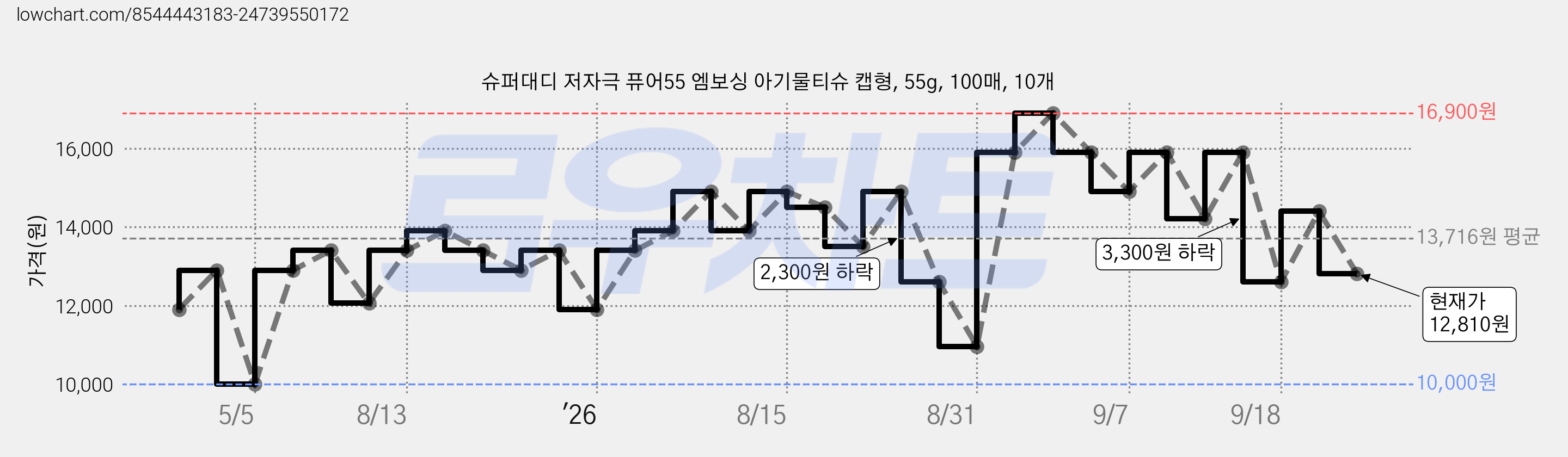 슈퍼대디 저자극 퓨어55 엠보싱 아기물티슈 캡형, 55g, 100매, 10개 가격 변동 차트, 현재가 12,810원, 관측 최저가 10,000원