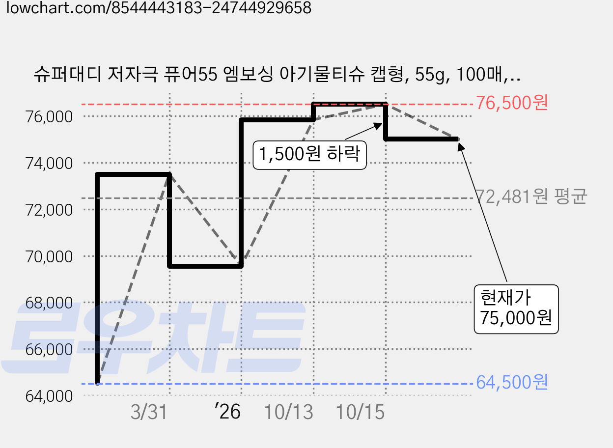 슈퍼대디 저자극 퓨어55 엠보싱 아기물티슈 캡형, 55g, 100매, 50개 가격 변동 차트, 현재가 75,000원, 관측 최저가 64,500원