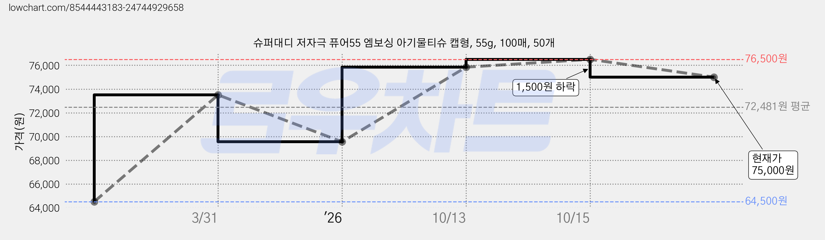 슈퍼대디 저자극 퓨어55 엠보싱 아기물티슈 캡형, 55g, 100매, 50개 가격 변동 차트, 현재가 75,000원, 관측 최저가 64,500원