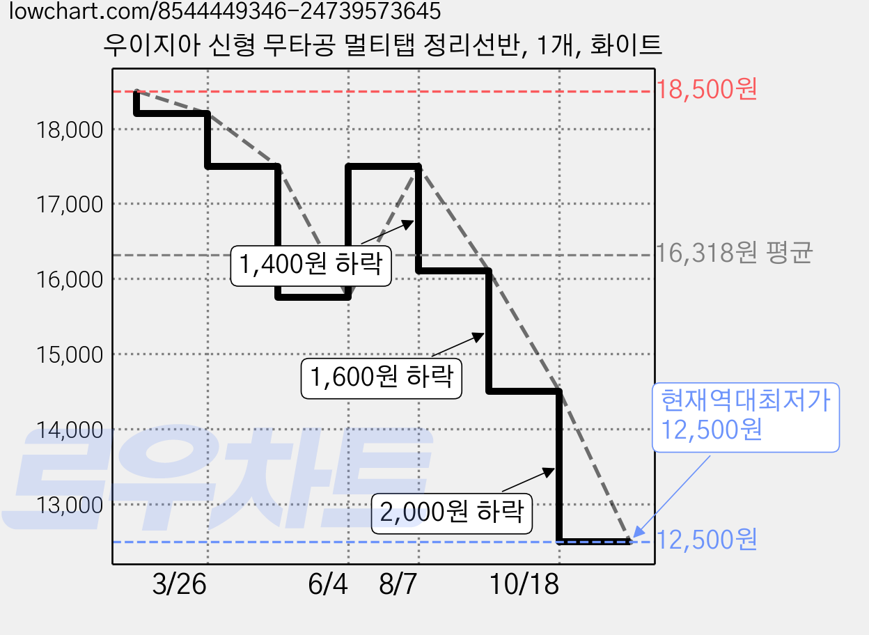 우이지아 신형 무타공 멀티탭 정리선반, 1개, 화이트 가격 변동 차트, 현재가 12,500원, 역대최저가