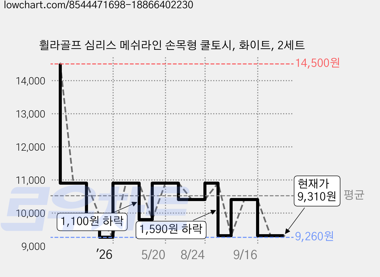 휠라골프 심리스 메쉬라인 손목형 쿨토시, 화이트, 2세트 가격 변동 차트, 현재가 9,310원, 관측 최저가 9,260원