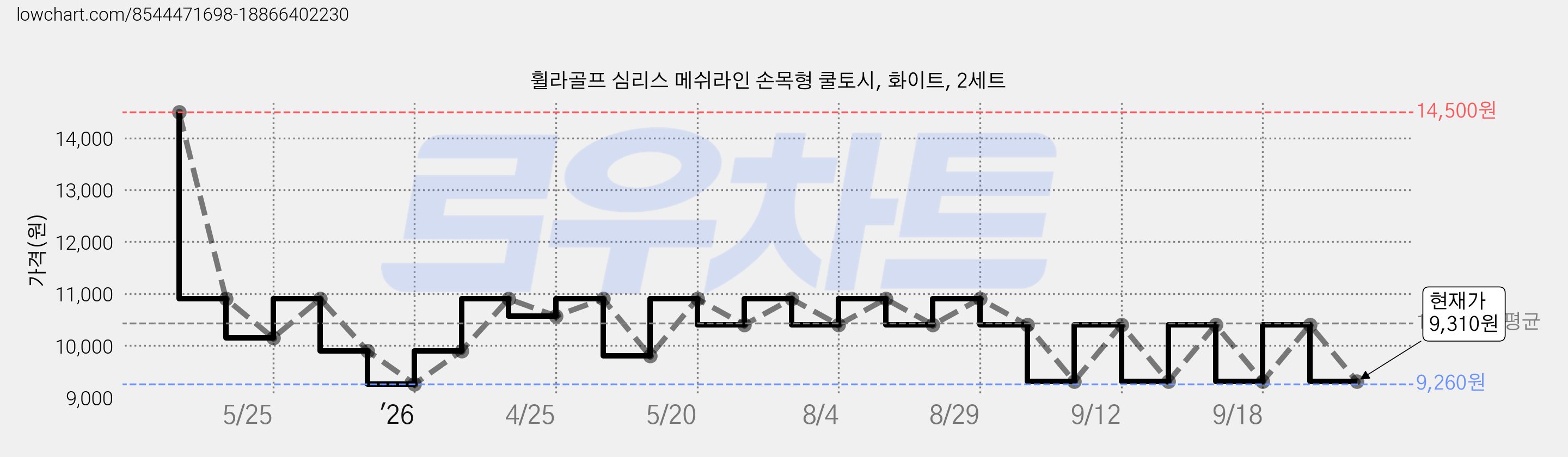 휠라골프 심리스 메쉬라인 손목형 쿨토시, 화이트, 2세트 가격 변동 차트, 현재가 9,310원, 관측 최저가 9,260원