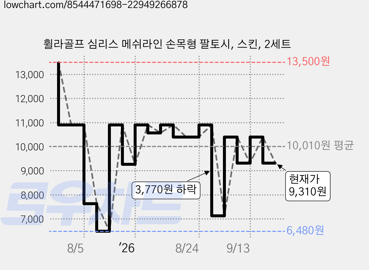 휠라골프 심리스 메쉬라인 손목형 팔토시, 스킨, 2세트 가격 변동 차트, 현재가 9,310원, 관측 최저가 6,480원