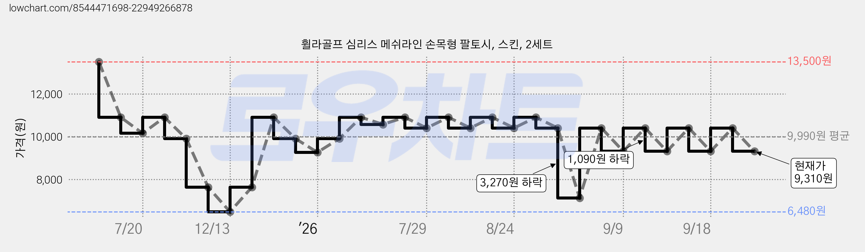 휠라골프 심리스 메쉬라인 손목형 팔토시, 스킨, 2세트 가격 변동 차트, 현재가 9,310원, 관측 최저가 6,480원
