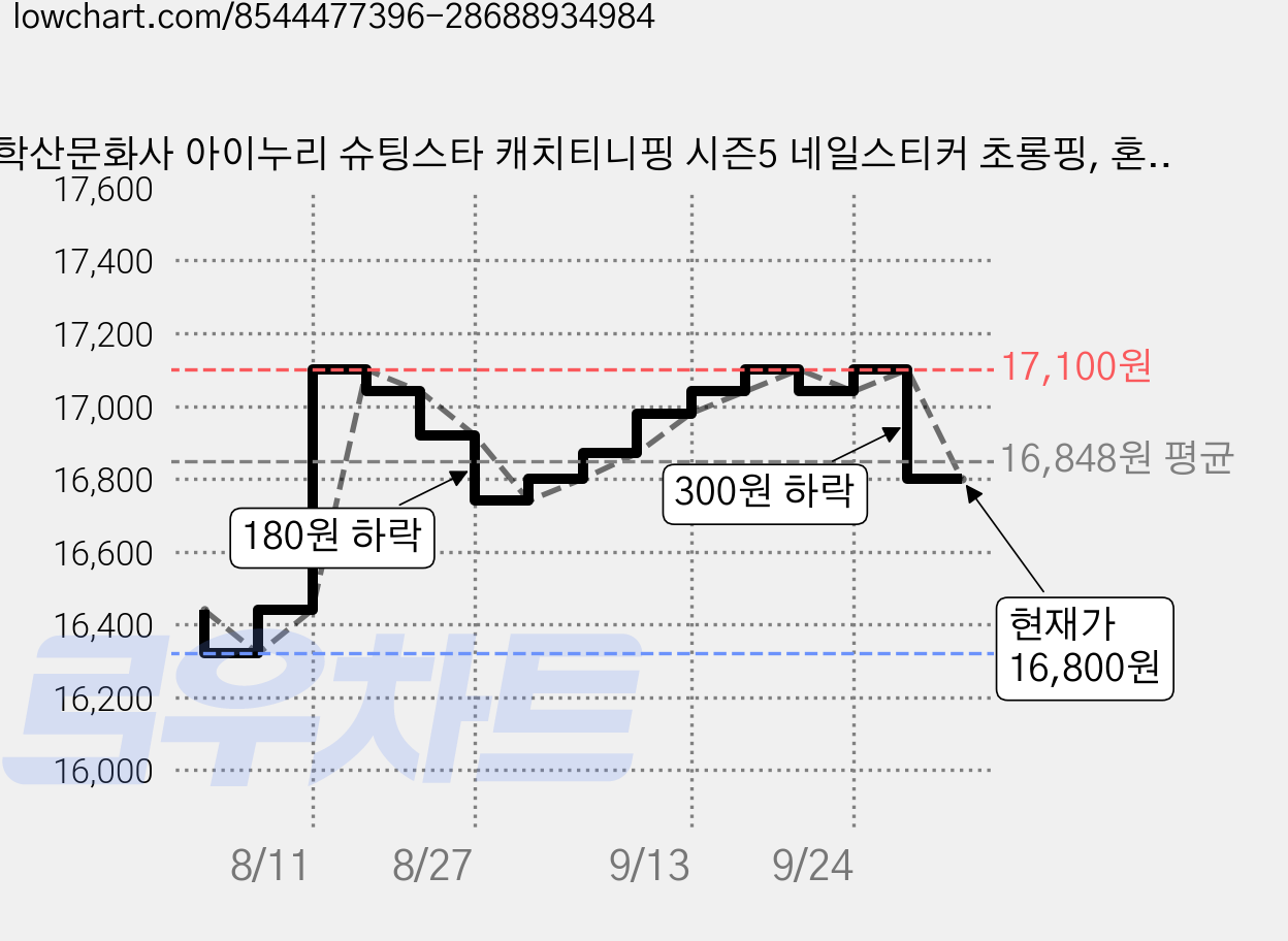 학산문화사 아이누리 슈팅스타 캐치티니핑 시즌5 네일스티커 초롱핑, 혼합색상, 6개 가격 변동 차트, 현재가 16,800원, 관측 최저가 16,320원