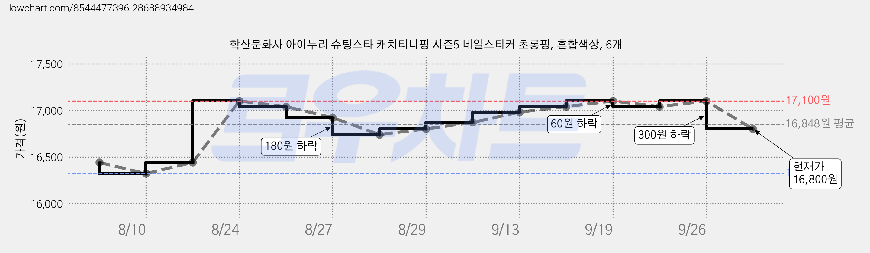 학산문화사 아이누리 슈팅스타 캐치티니핑 시즌5 네일스티커 초롱핑, 혼합색상, 6개 가격 변동 차트, 현재가 16,800원, 관측 최저가 16,320원