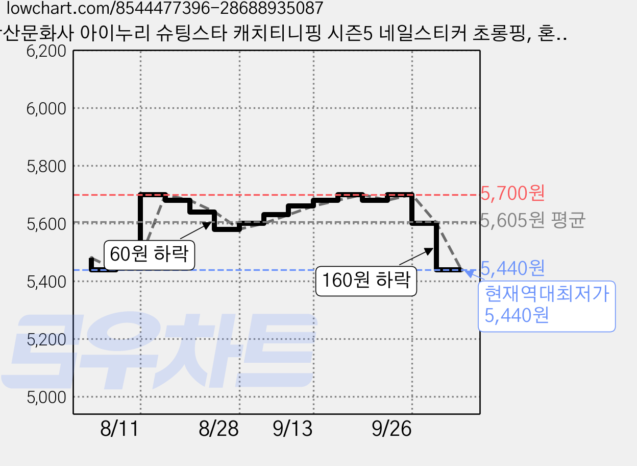 학산문화사 아이누리 슈팅스타 캐치티니핑 시즌5 네일스티커 초롱핑, 혼합색상, 2개 가격 변동 차트, 현재가 5,440원, 역대최저가