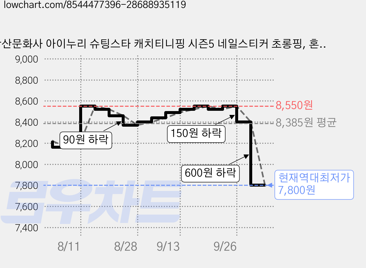학산문화사 아이누리 슈팅스타 캐치티니핑 시즌5 네일스티커 초롱핑, 혼합색상, 3개 가격 변동 차트, 현재가 7,800원, 역대최저가