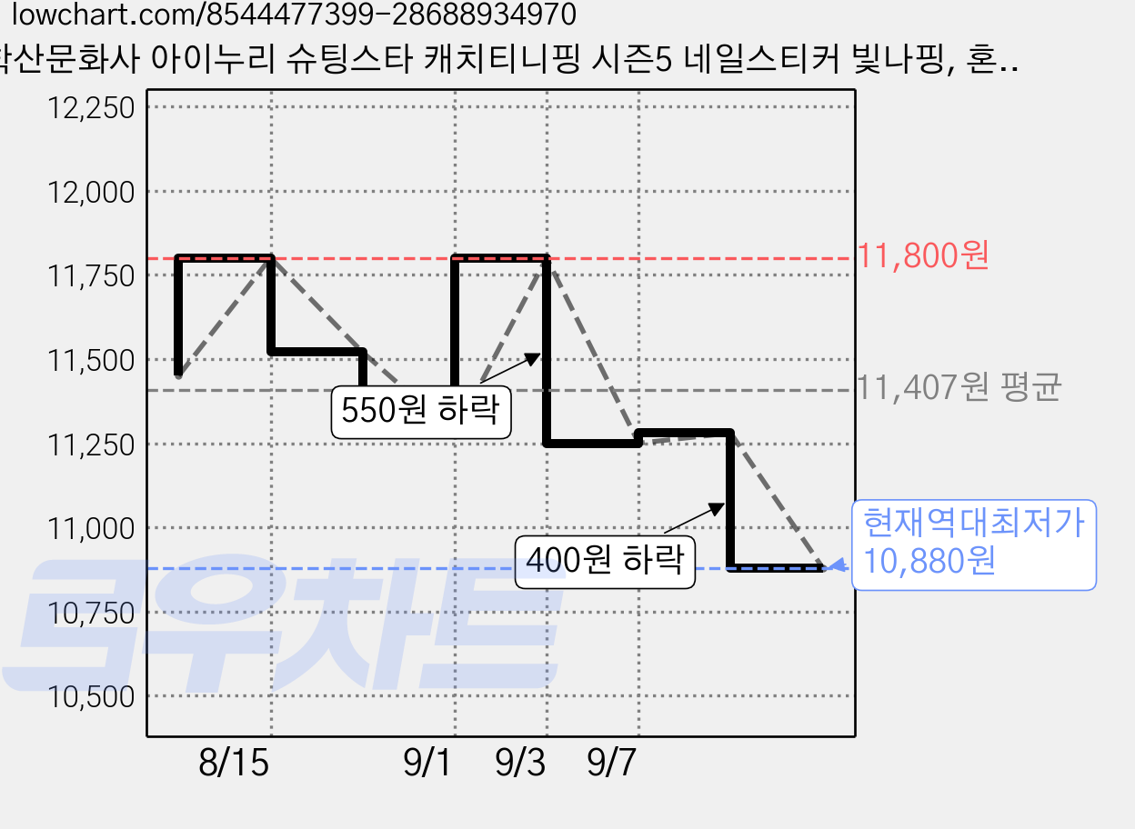 학산문화사 아이누리 슈팅스타 캐치티니핑 시즌5 네일스티커 빛나핑, 혼합색상, 4개 가격 변동 차트, 현재가 10,880원, 역대최저가