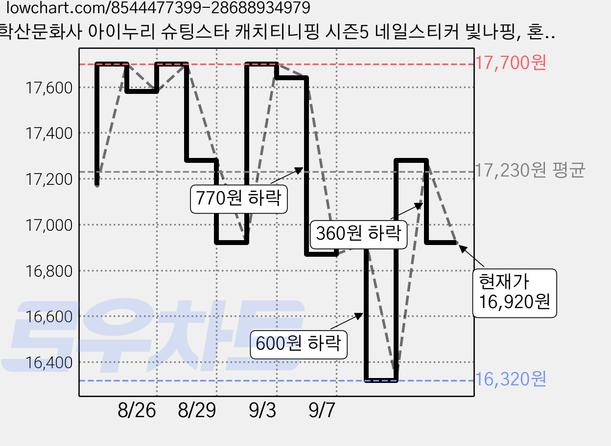 학산문화사 아이누리 슈팅스타 캐치티니핑 시즌5 네일스티커 빛나핑, 혼합색상, 6개 가격 변동 차트, 현재가 16,920원, 관측 최저가 16,320원
