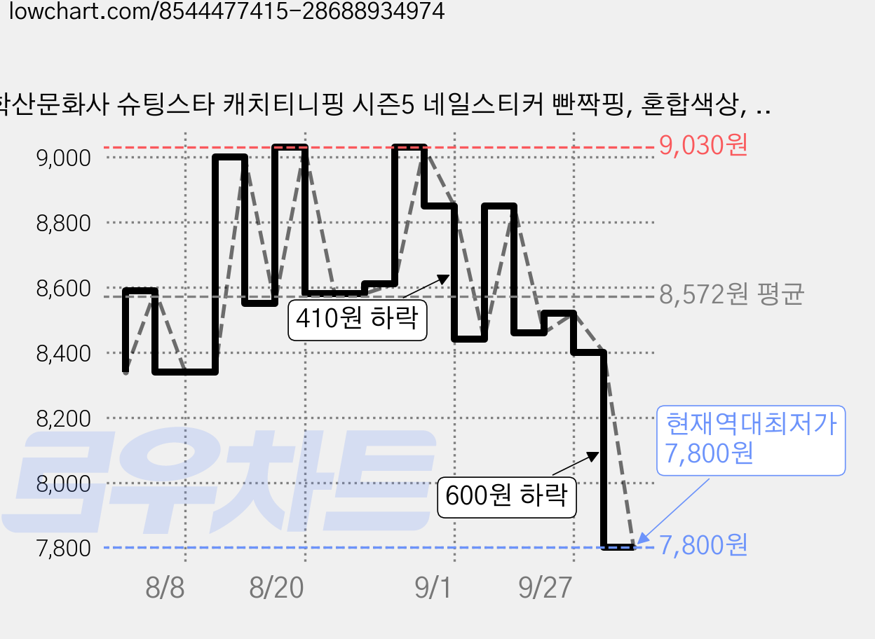 학산문화사 슈팅스타 캐치티니핑 시즌5 네일스티커 빤짝핑, 혼합색상, 3개 가격 변동 차트, 현재가 7,800원, 역대최저가