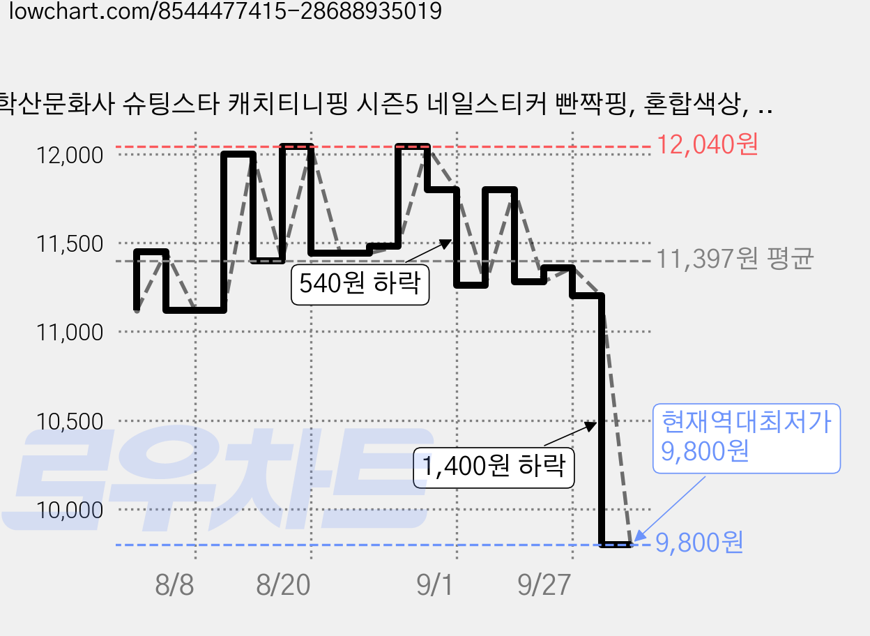 학산문화사 슈팅스타 캐치티니핑 시즌5 네일스티커 빤짝핑, 혼합색상, 4개 가격 변동 차트, 현재가 9,800원, 역대최저가