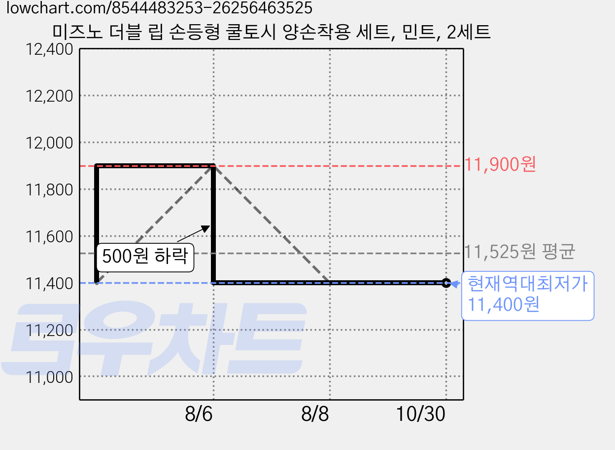 미즈노 더블 립 손등형 쿨토시 양손착용 세트, 민트, 2세트 가격 변동 차트, 현재가 11,400원, 역대최저가