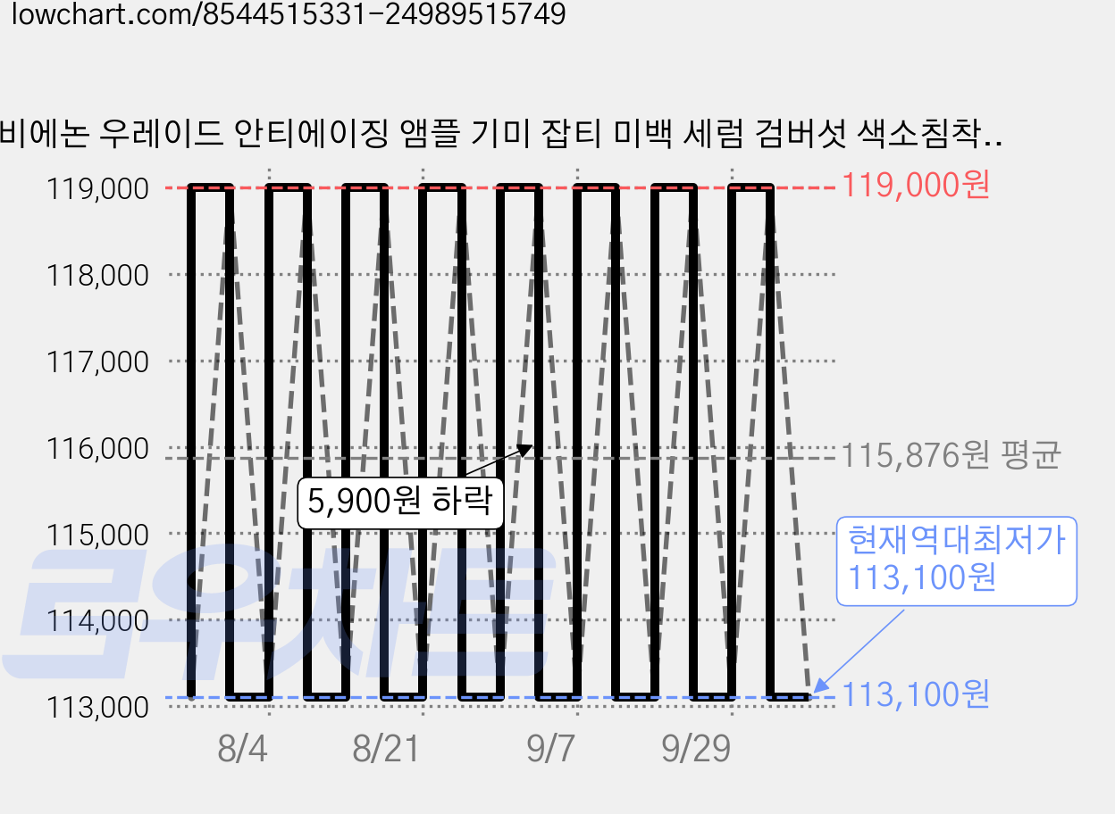 비에논 우레이드 안티에이징 앰플 기미 잡티 미백 세럼 검버섯 색소침착 흑자 주근깨, 4개, 30ml 가격 변동 차트, 현재가 113,100원, 역대최저가