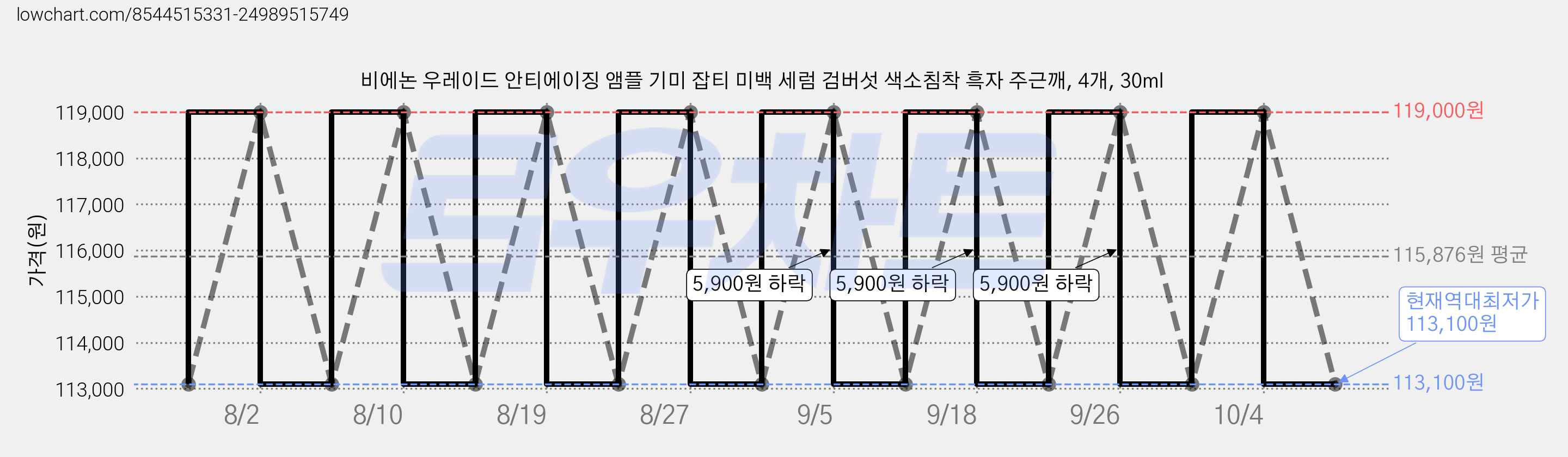 비에논 우레이드 안티에이징 앰플 기미 잡티 미백 세럼 검버섯 색소침착 흑자 주근깨, 4개, 30ml 가격 변동 차트, 현재가 113,100원, 역대최저가