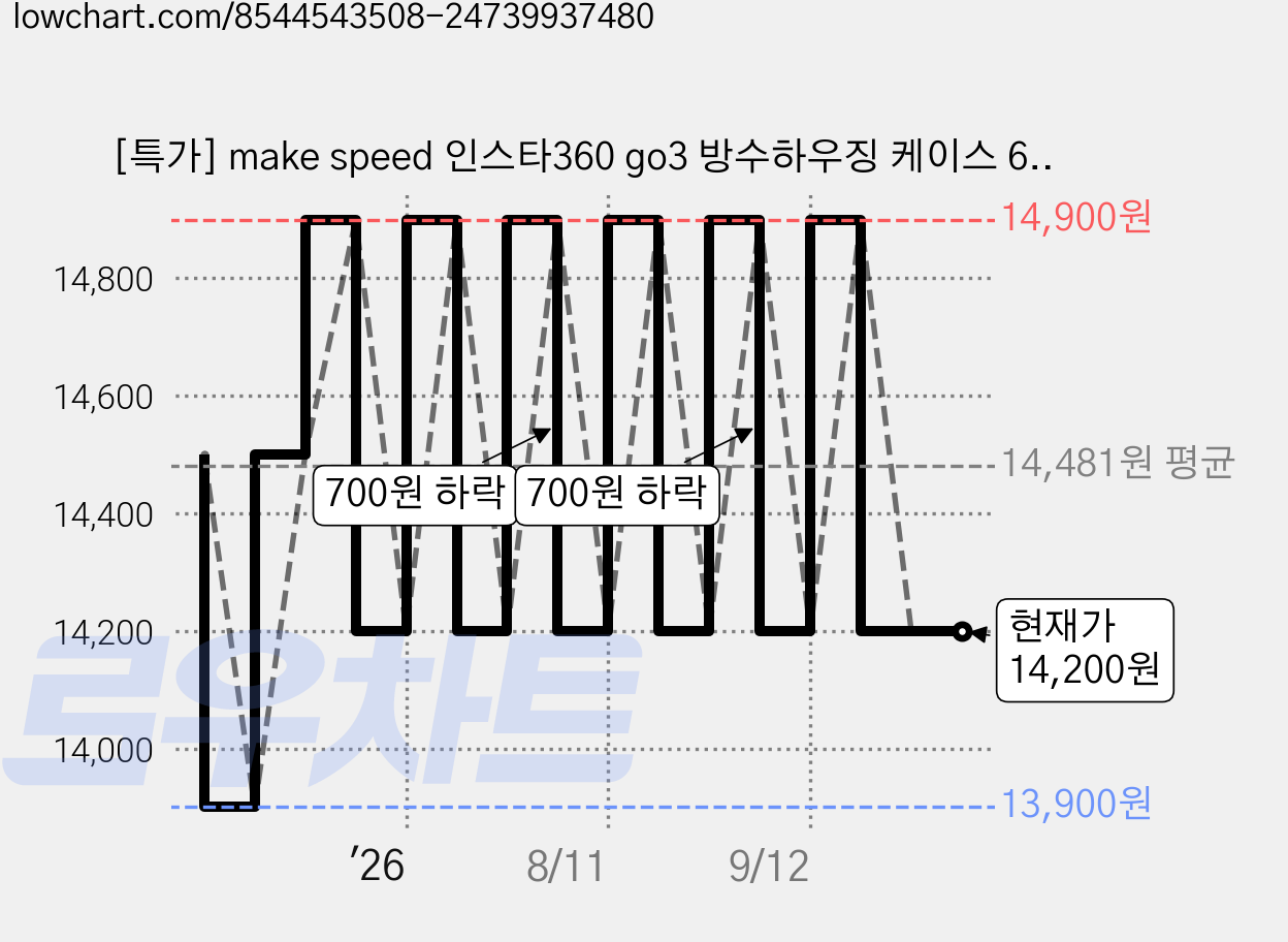 [특가] make speed 인스타360 go3 방수하우징 케이스 60M, 1개, 인스타360go3 가격 변동 차트, 현재가 14,200원, 관측 최저가 13,900원