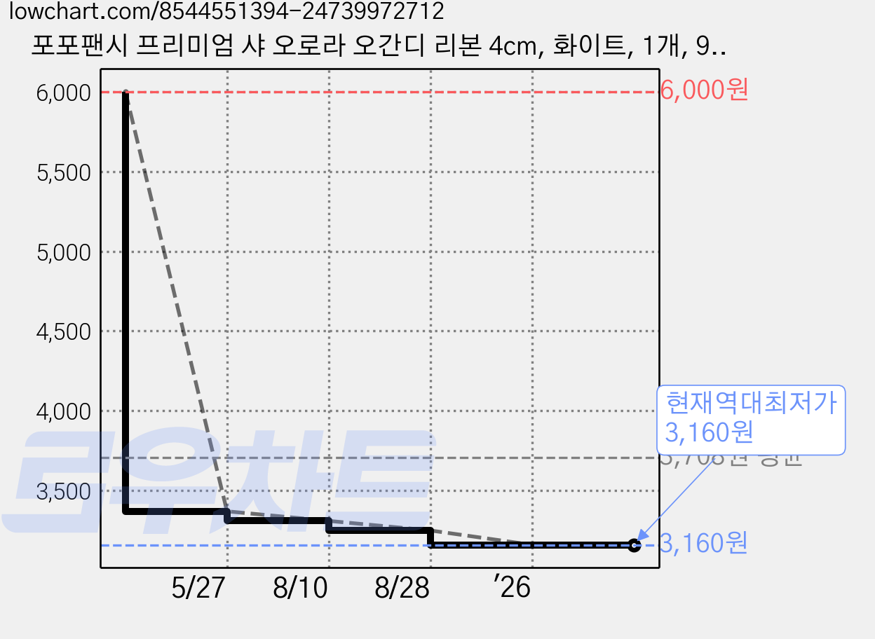 포포팬시 프리미엄 샤 오로라 오간디 리본 4cm, 화이트, 1개, 9m 가격 변동 차트, 현재가 3,160원, 역대최저가