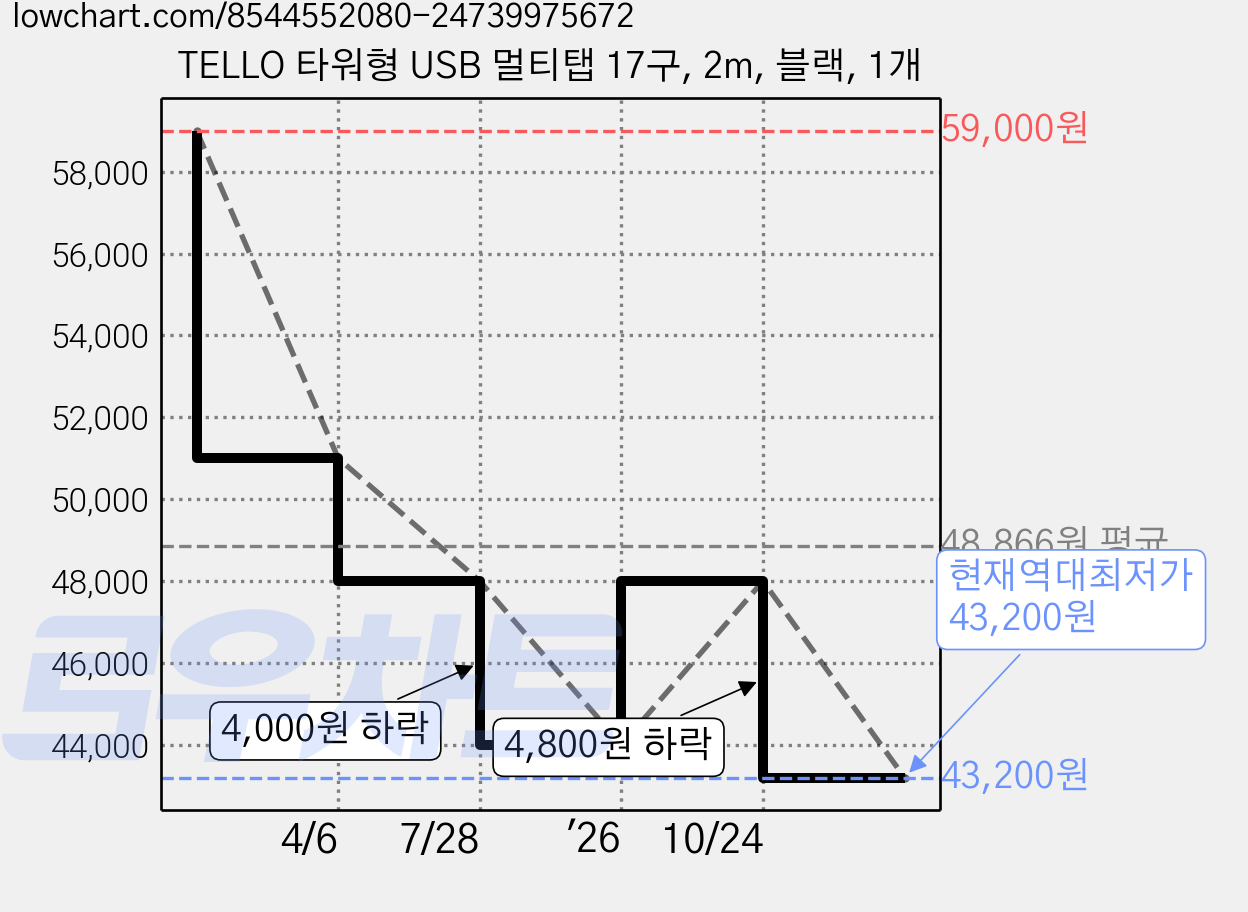 TELLO 타워형 USB 멀티탭 17구, 2m, 블랙, 1개 가격 변동 차트, 현재가 43,200원, 역대최저가
