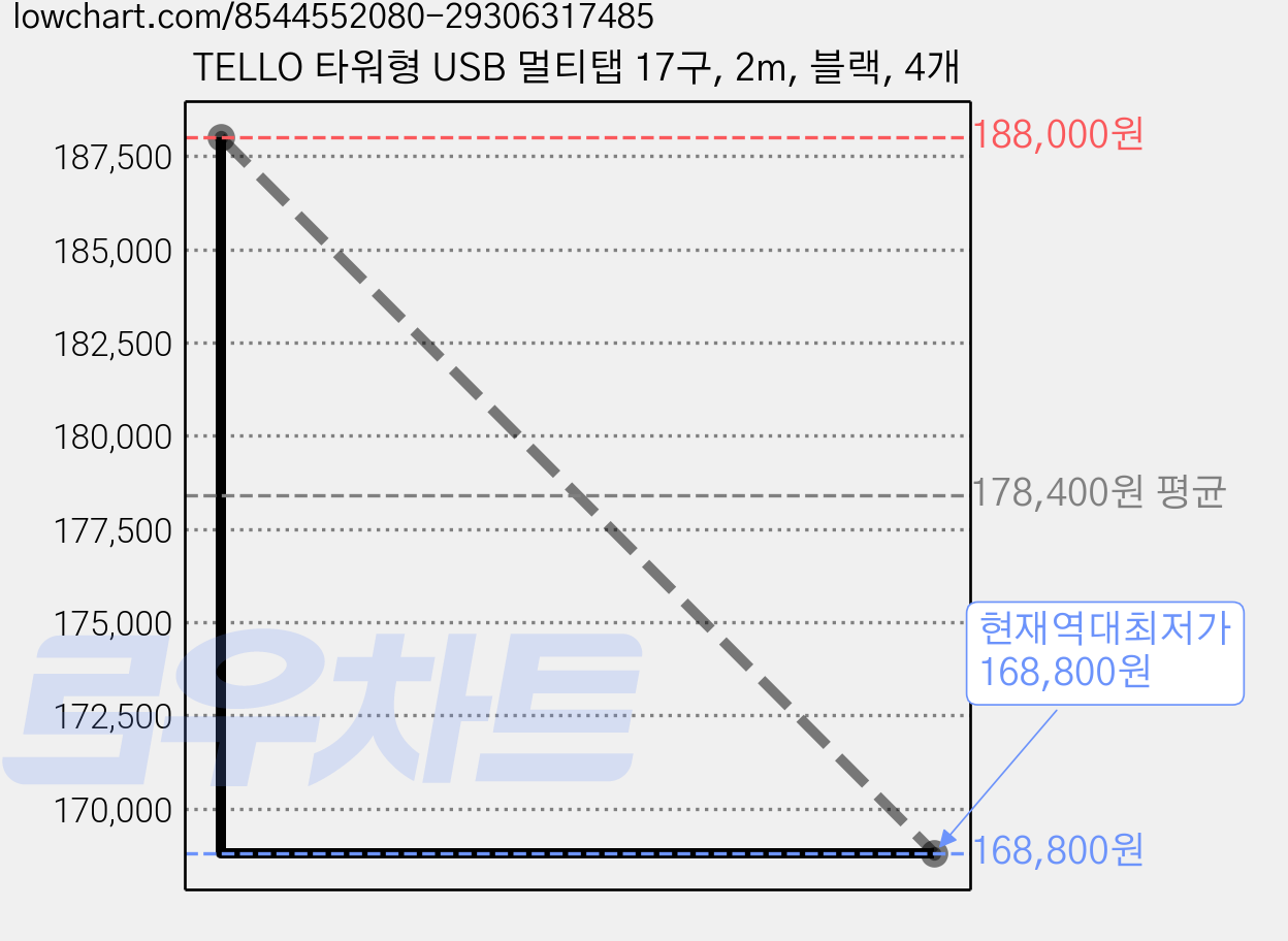TELLO 타워형 USB 멀티탭 17구, 2m, 블랙, 4개 가격 변동 차트, 현재가 168,800원, 역대최저가