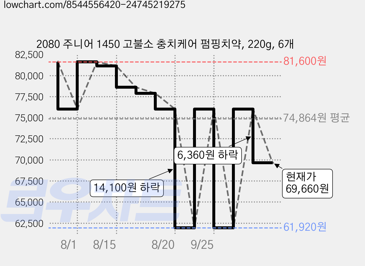 2080 주니어 1450 고불소 충치케어 펌핑치약, 220g, 6개 가격 변동 차트, 현재가 69,660원, 관측 최저가 61,920원