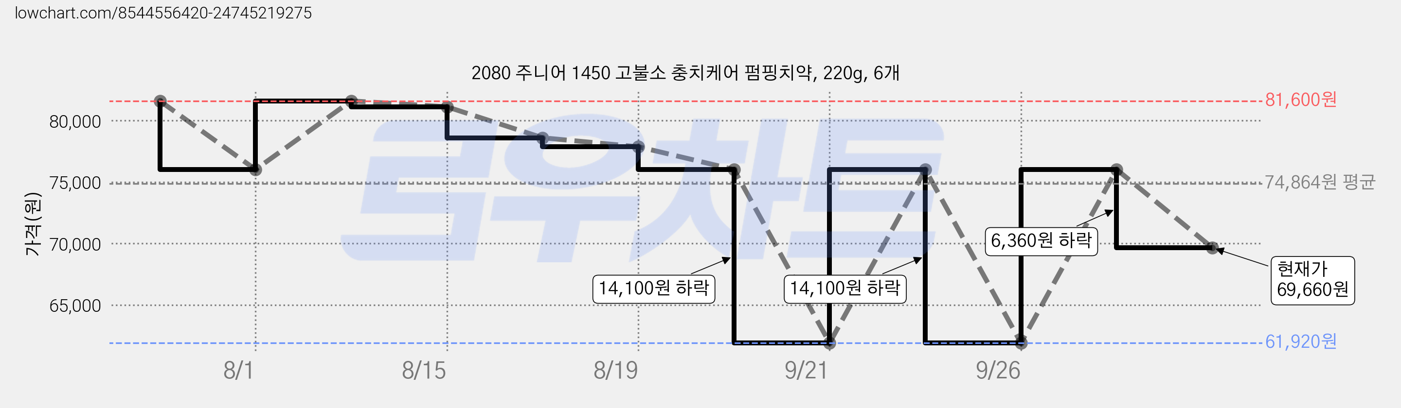2080 주니어 1450 고불소 충치케어 펌핑치약, 220g, 6개 가격 변동 차트, 현재가 69,660원, 관측 최저가 61,920원
