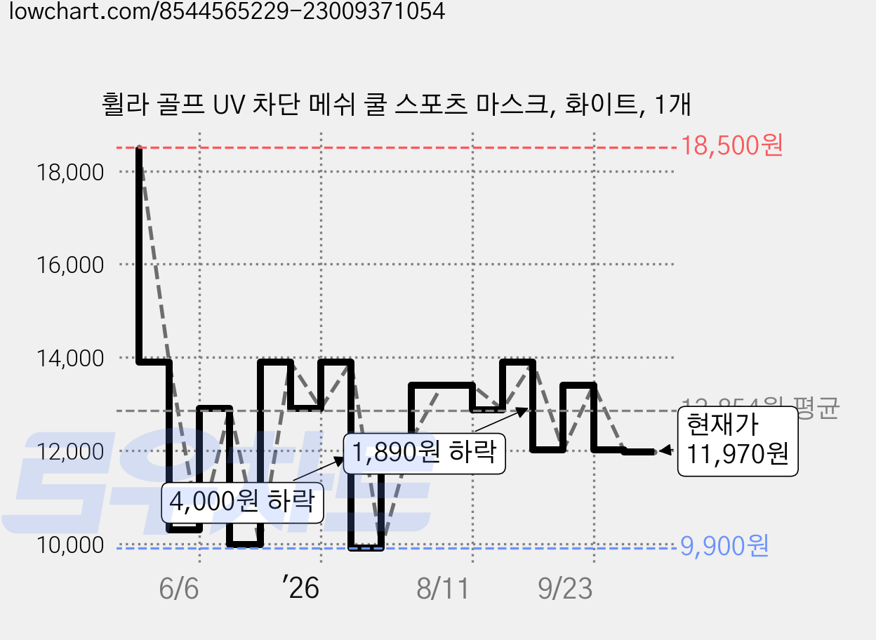 휠라 골프 UV 차단 메쉬 쿨 스포츠 마스크, 화이트, 1개 가격 변동 차트, 현재가 11,970원, 관측 최저가 9,730원