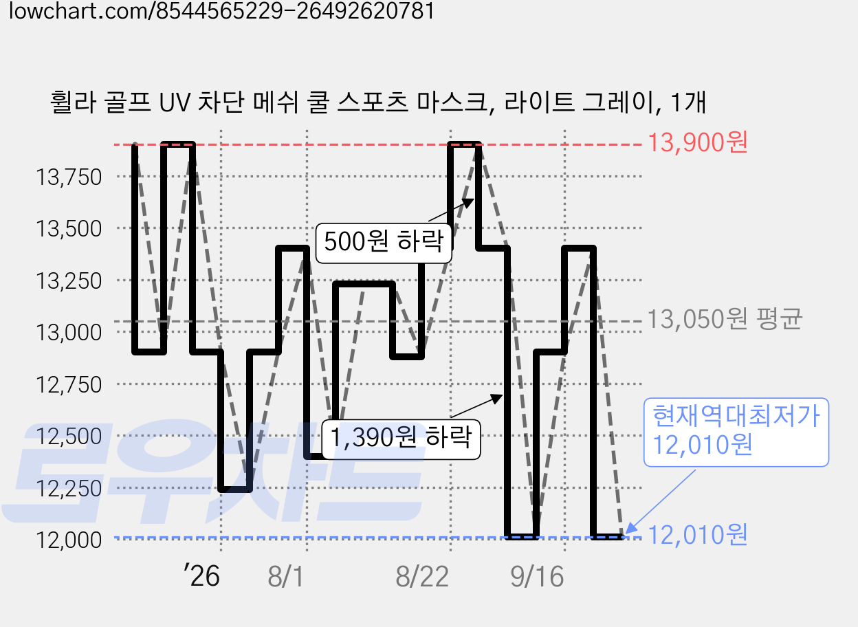 휠라 골프 UV 차단 메쉬 쿨 스포츠 마스크, 라이트 그레이, 1개 가격 변동 차트, 현재가 12,010원, 역대최저가