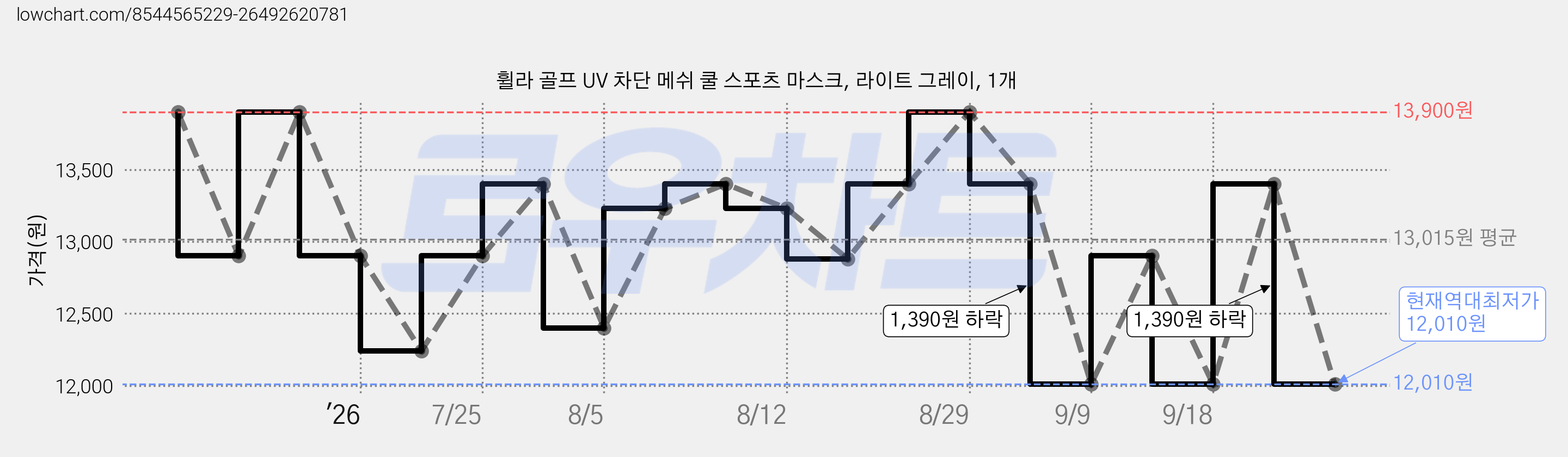 휠라 골프 UV 차단 메쉬 쿨 스포츠 마스크, 라이트 그레이, 1개 가격 변동 차트, 현재가 12,010원, 역대최저가
