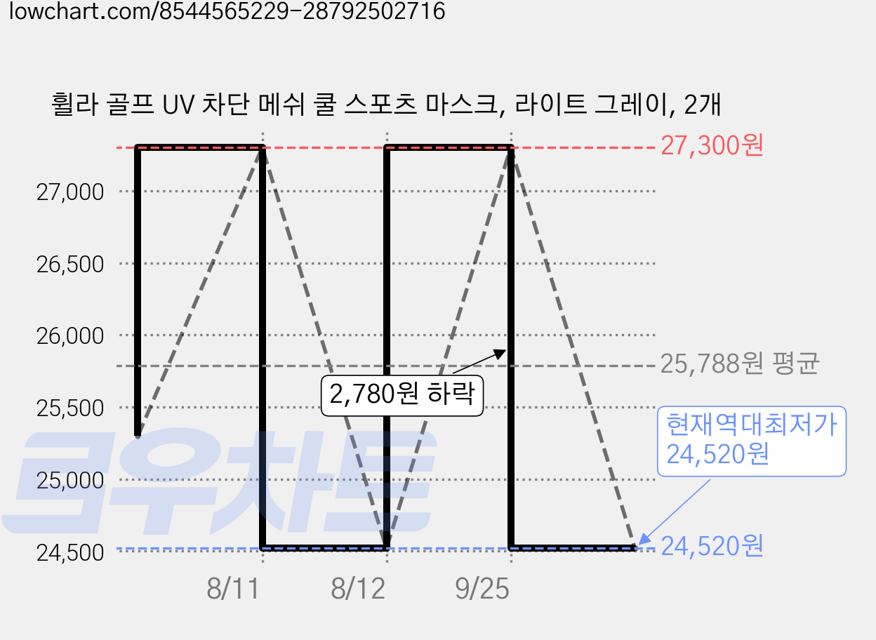 휠라 골프 UV 차단 메쉬 쿨 스포츠 마스크, 라이트 그레이, 2개 가격 변동 차트, 현재가 24,520원, 역대최저가