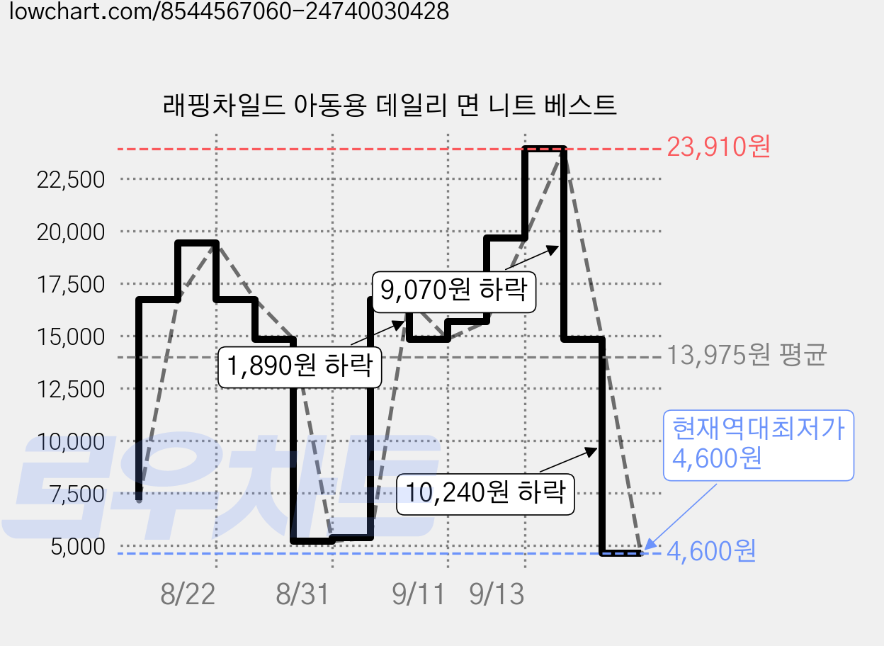 래핑차일드 아동용 데일리 면 니트 베스트 가격 변동 차트, 현재가 4,600원, 역대최저가