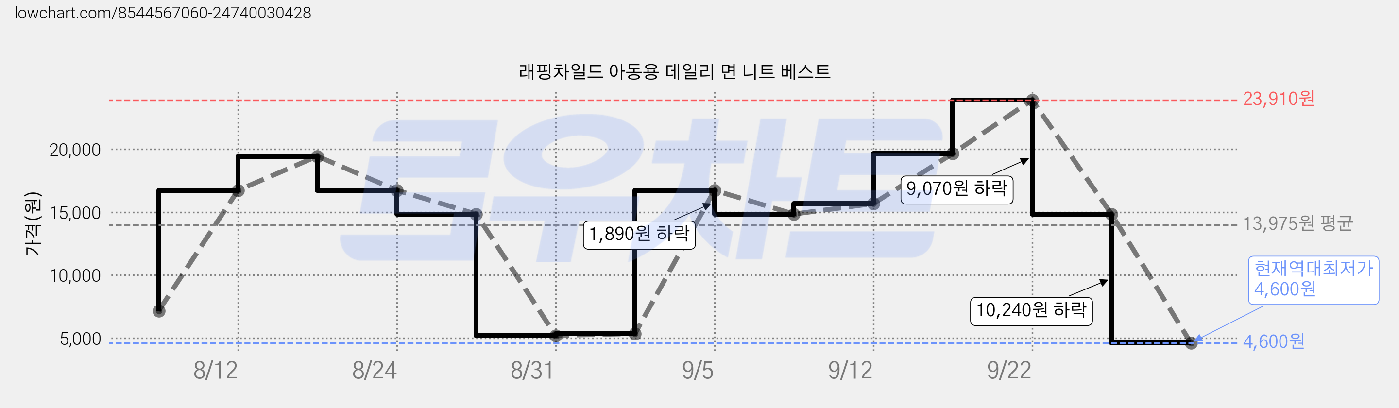래핑차일드 아동용 데일리 면 니트 베스트 가격 변동 차트, 현재가 4,600원, 역대최저가