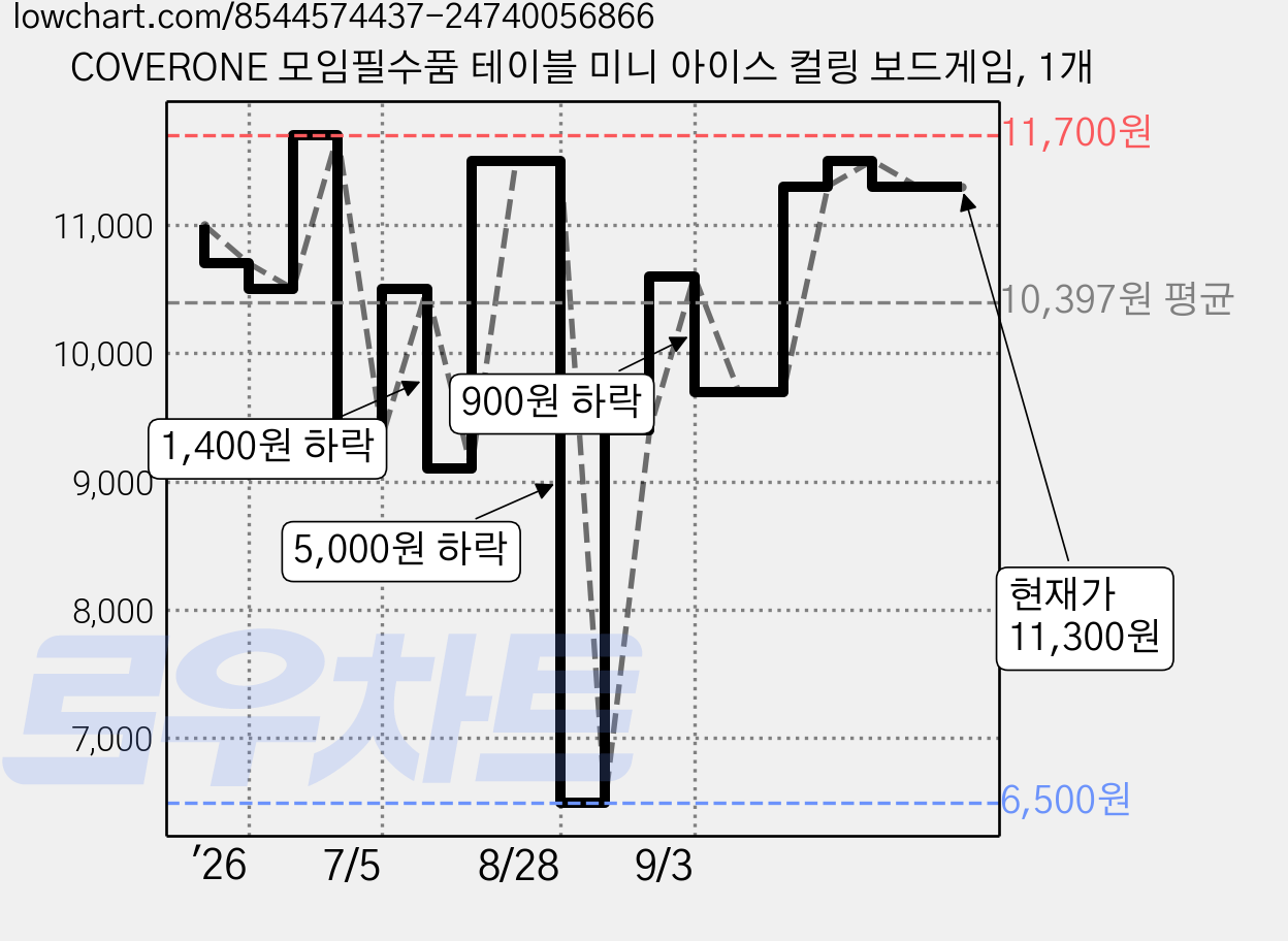 COVERONE 모임필수품 테이블 미니 아이스 컬링 보드게임, 1개 가격 변동 차트, 현재가 11,300원, 관측 최저가 6,500원
