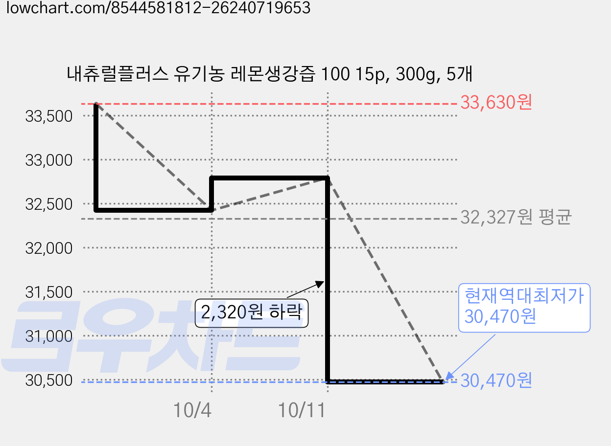 내츄럴플러스 유기농 레몬생강즙 100 15p, 300g, 5개 가격 변동 차트, 현재가 30,470원, 역대최저가