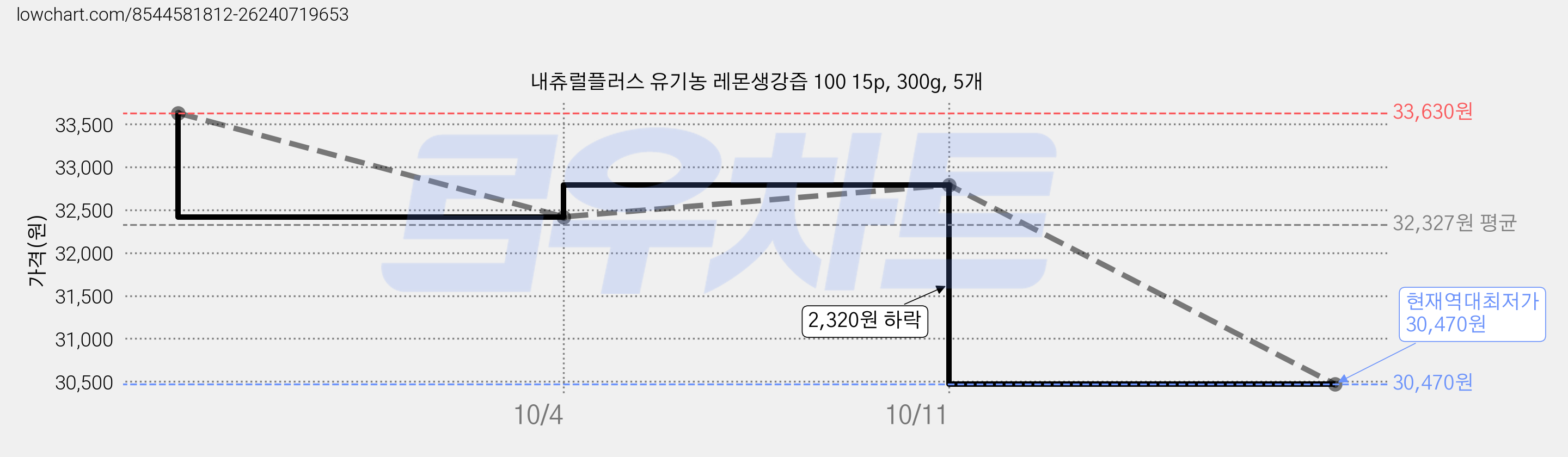 내츄럴플러스 유기농 레몬생강즙 100 15p, 300g, 5개 가격 변동 차트, 현재가 30,470원, 역대최저가