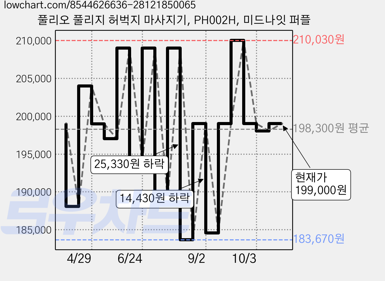 풀리오 풀리지 허벅지 마사지기, PH002H, 미드나잇 퍼플 가격 변동 차트, 현재가 199,000원, 관측 최저가 183,670원
