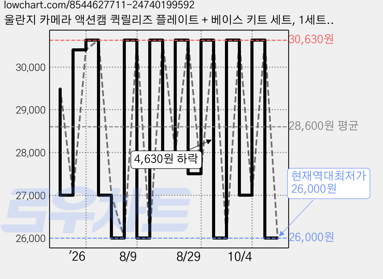 울란지 카메라 액션캠 퀵릴리즈 플레이트 + 베이스 키트 세트, 1세트, uka01 가격 변동 차트, 현재가 26,000원, 역대최저가