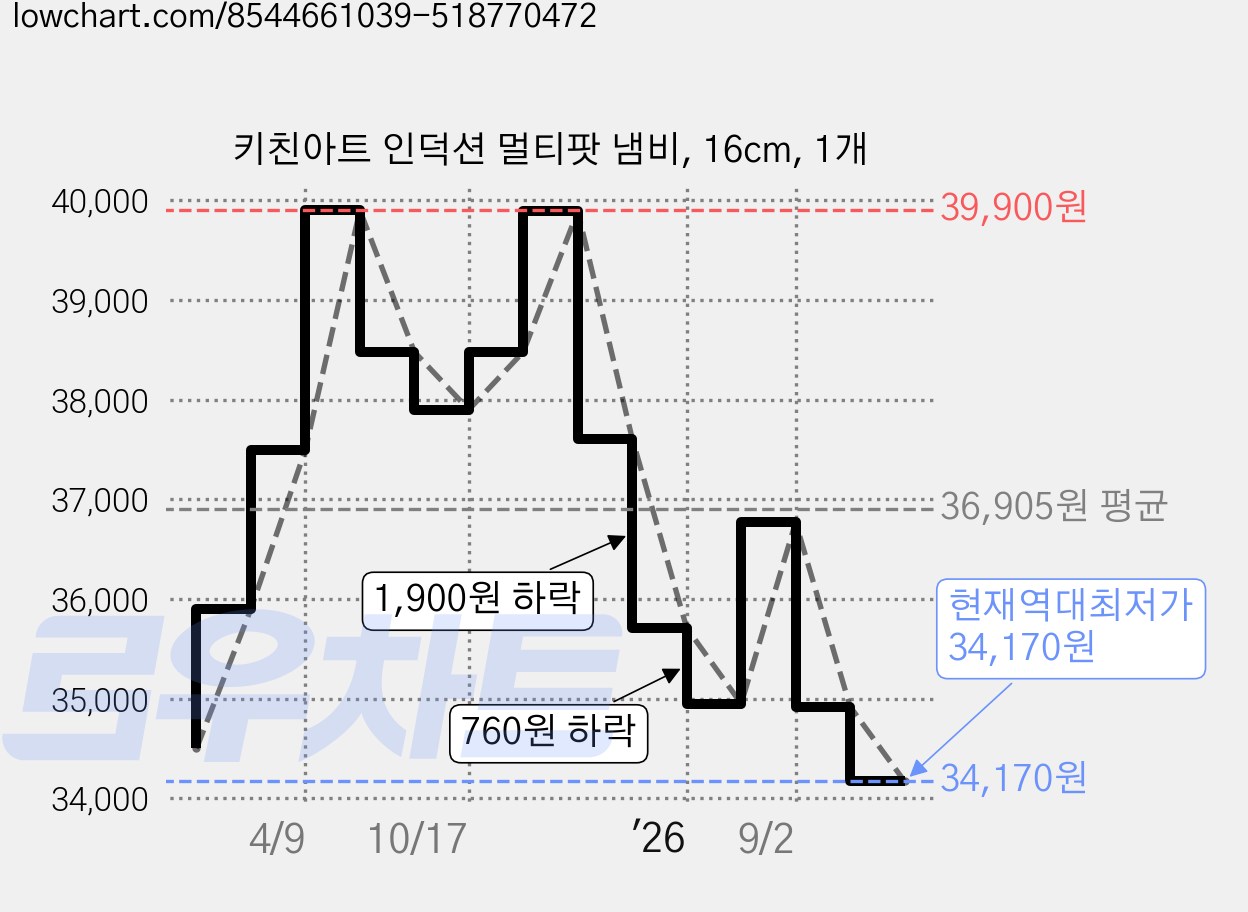 키친아트 인덕션 멀티팟 냄비, 16cm, 1개 가격 변동 차트, 현재가 34,170원, 역대최저가
