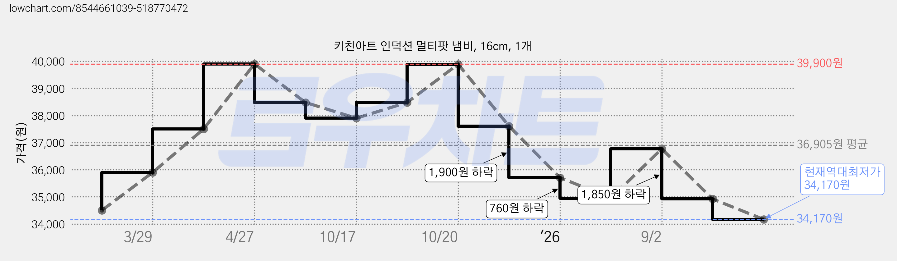 키친아트 인덕션 멀티팟 냄비, 16cm, 1개 가격 변동 차트, 현재가 34,170원, 역대최저가