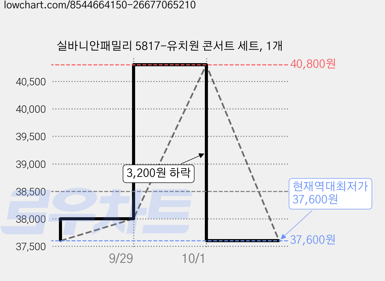 실바니안패밀리 5817-유치원 콘서트 세트, 1개 가격 변동 차트, 현재가 37,600원, 역대최저가