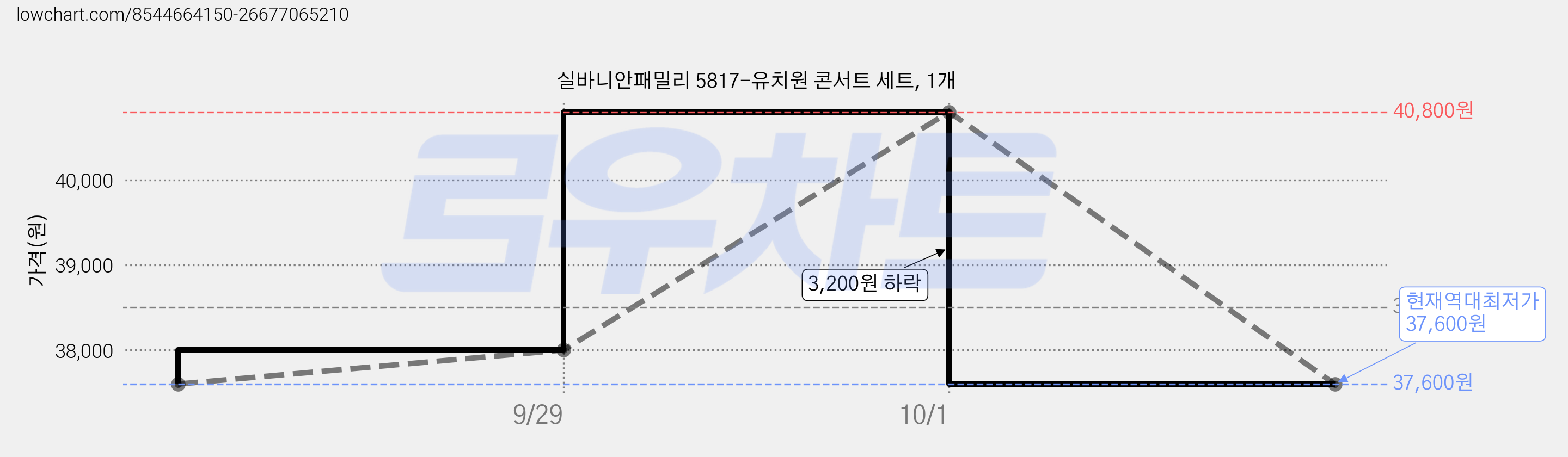 실바니안패밀리 5817-유치원 콘서트 세트, 1개 가격 변동 차트, 현재가 37,600원, 역대최저가