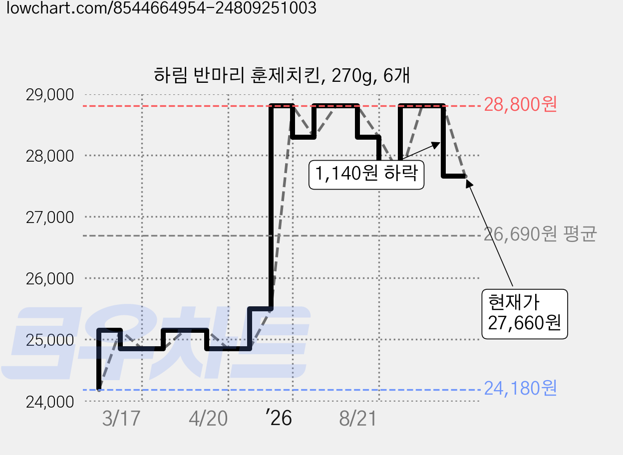 하림 반마리 훈제치킨, 270g, 6개 가격 변동 차트, 현재가 27,660원, 관측 최저가 24,180원