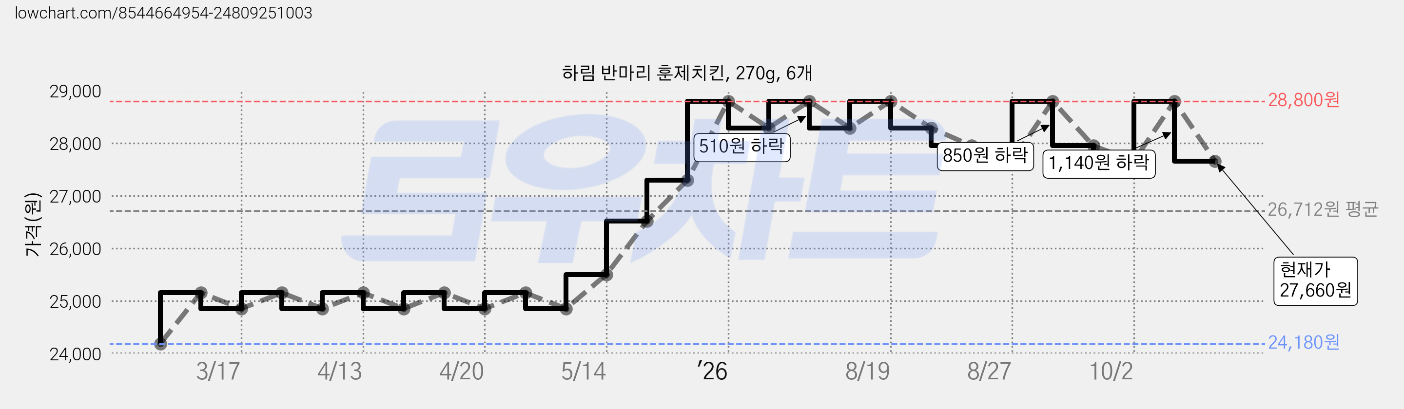 하림 반마리 훈제치킨, 270g, 6개 가격 변동 차트, 현재가 27,660원, 관측 최저가 24,180원