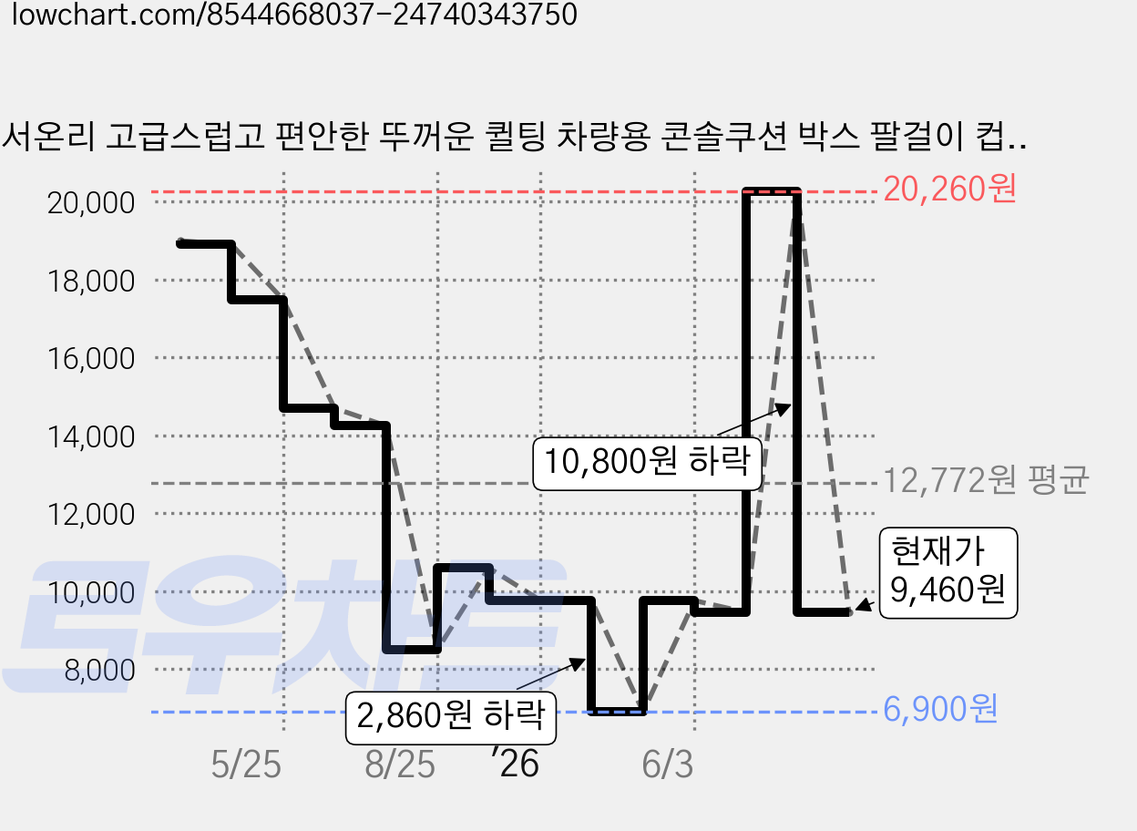 서온리 고급스럽고 편안한 뚜꺼운 퀼팅 차량용 콘솔쿠션 박스 팔걸이 컵홀더 수납 일체형 커버, 1개, 매트블랙 가격 변동 차트, 현재가 9,460원, 관측 최저가 6,900원
