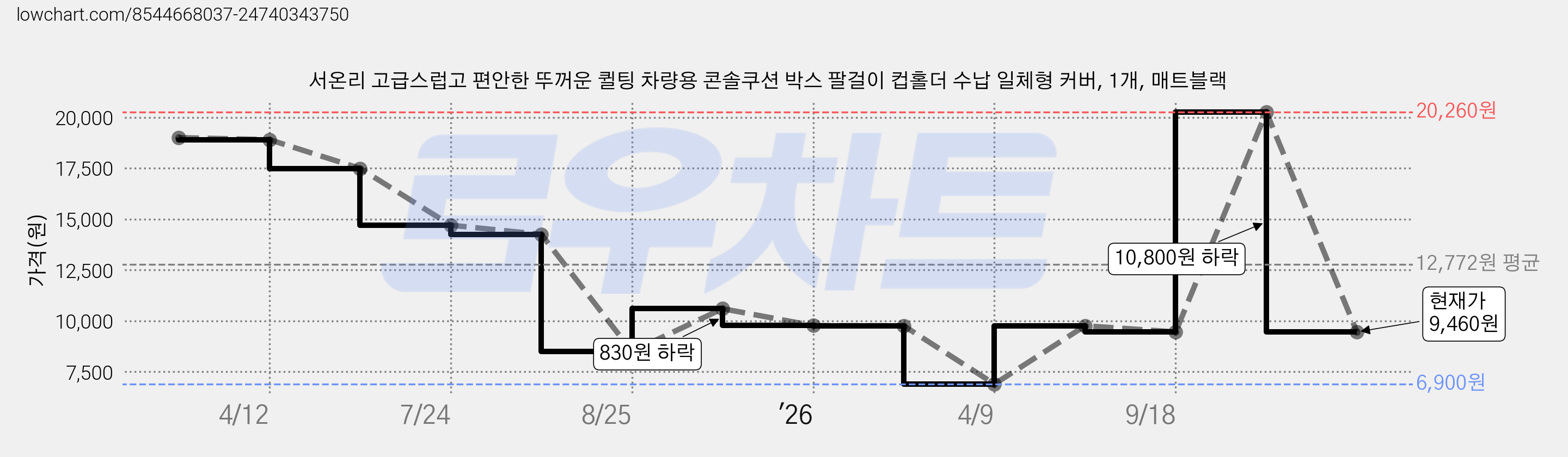 서온리 고급스럽고 편안한 뚜꺼운 퀼팅 차량용 콘솔쿠션 박스 팔걸이 컵홀더 수납 일체형 커버, 1개, 매트블랙 가격 변동 차트, 현재가 9,460원, 관측 최저가 6,900원