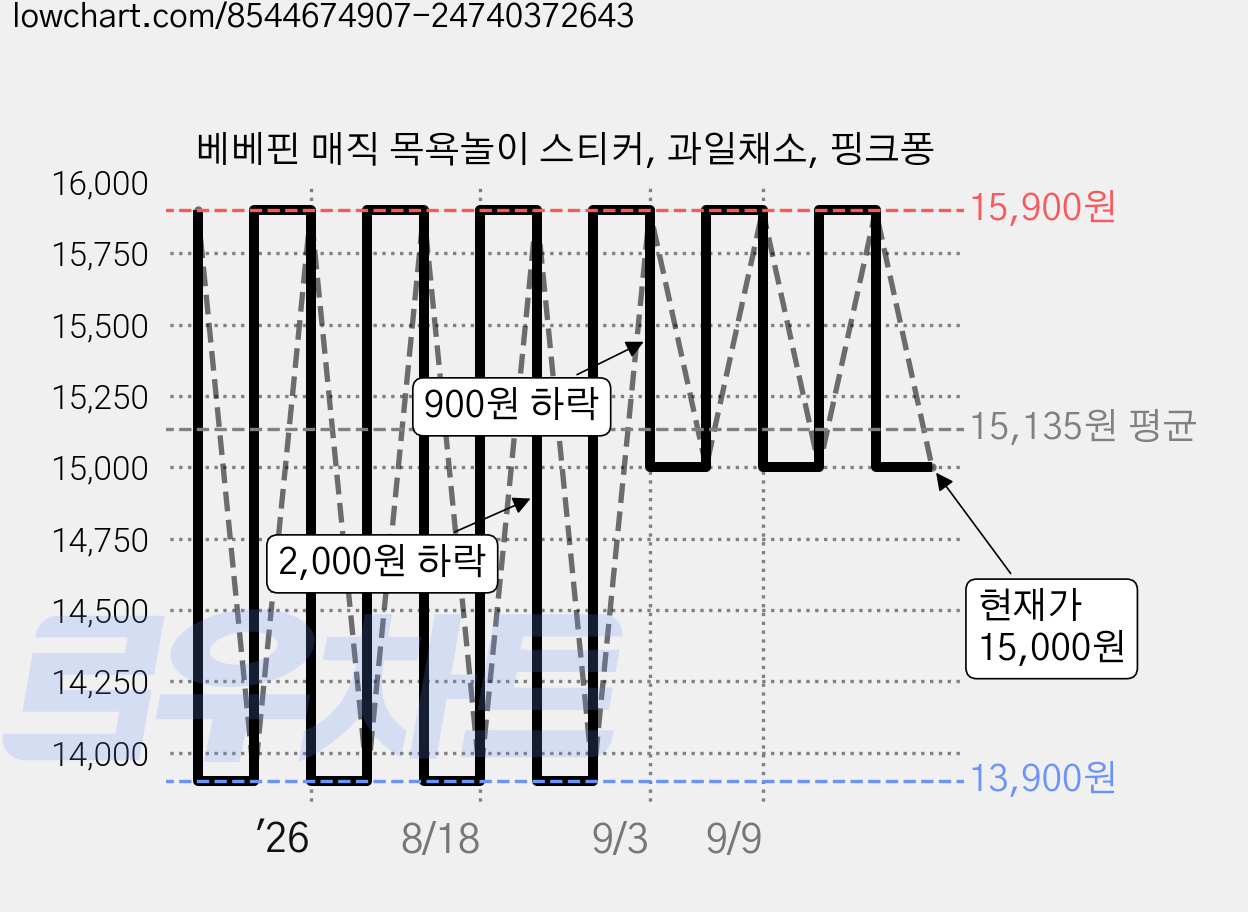 베베핀 매직 목욕놀이 스티커, 과일채소, 핑크퐁 가격 변동 차트, 현재가 15,000원, 관측 최저가 13,900원