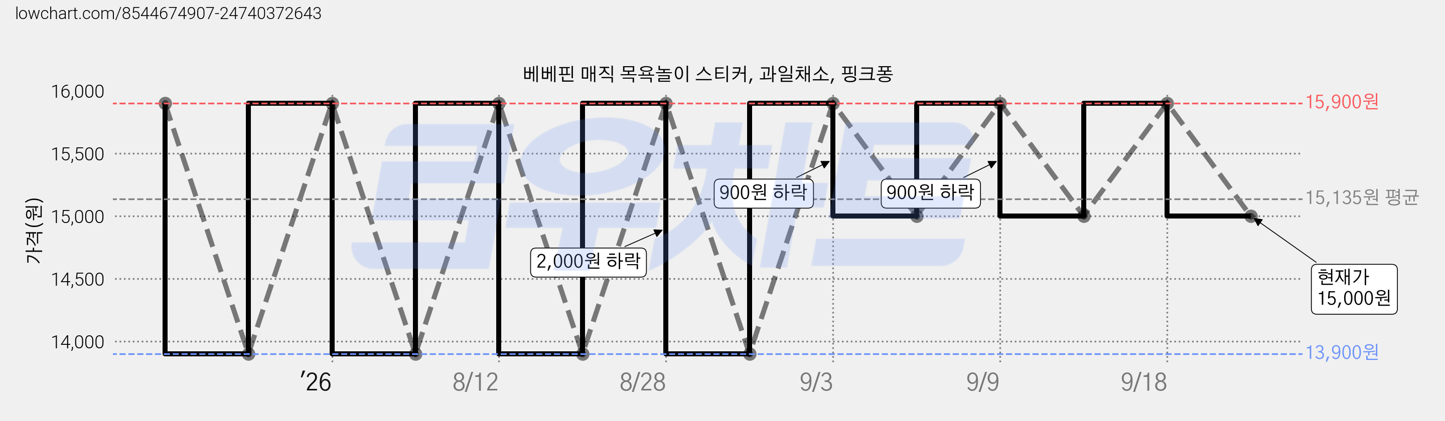 베베핀 매직 목욕놀이 스티커, 과일채소, 핑크퐁 가격 변동 차트, 현재가 15,000원, 관측 최저가 13,900원